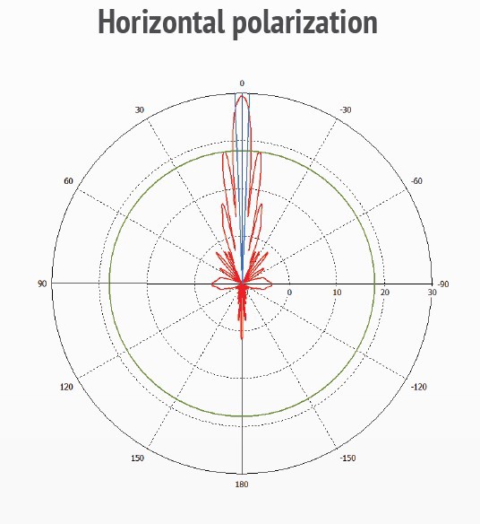 3-5479 MikroTik mANT30-PA, 5GHz 30dBi antena