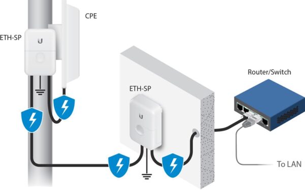 3rd-Party_ESD_Protection_01 Ubiquiti ETH-SP-G2-ethernetová přepěťová ochrana