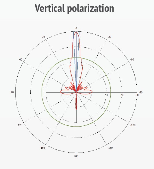 4-688 MikroTik mANT30-PA, 5GHz 30dBi antena