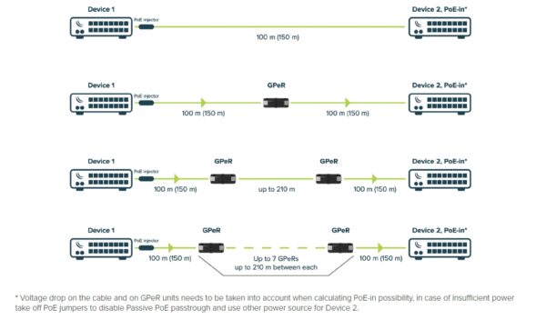 4-739 Mikrotik GPeR Gigabitový pasivní ethernet repeater