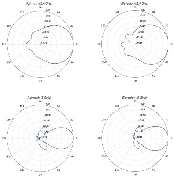 Ubiquiti UMA-D - Směrová Dual Band Mesh anténa