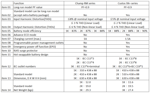 Champ_Custos_compare_table_v2-4 FSP UPS CHAMP 2K rack 2U IEC, 2000 VA/1800 W, online