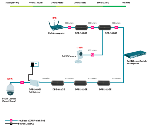 DPE-302GE_application_2 D-Link DPE-302GE 2-Port Gigabit PoE Extender