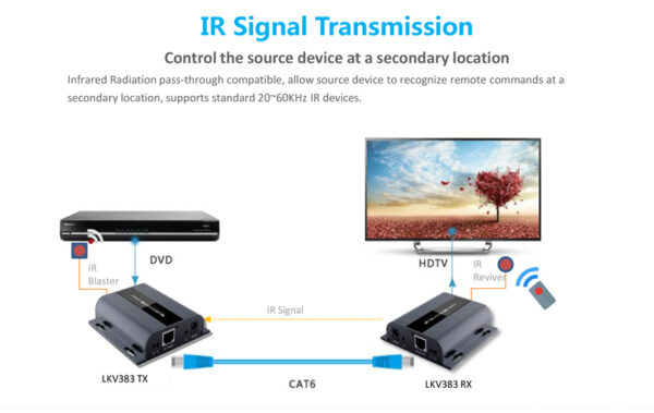 HDMI extender na 120m přes LAN, over IP, HDBitT (verze 4.0)