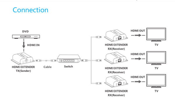 HDMI extender na 120m přes LAN, over IP, HDBitT (verze 4.0)