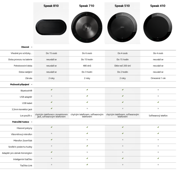 Srovnani Jabra SPEAK 510+, USB, BT, LINK 360