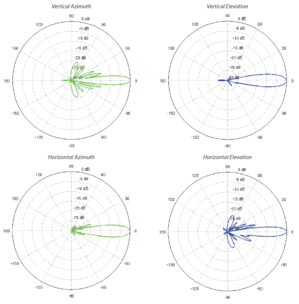 Ubiquiti PowerBeam 5AC-Gen2,venkovní, 5GHz AC, 2x25dBi, 5-pack