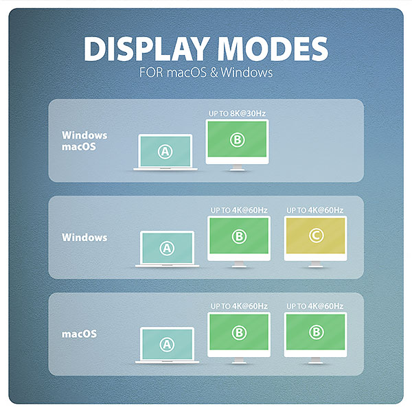 AXAGON HMC-CUB83X2, USB 10Gbps hub, 2x USB-A, USB-C, HDMI & DP 4k/144Hz, RJ-45, PD 100W, kabel 15cm