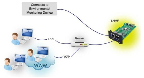SNMP_Galleon_FSP_S FSP SNMP karta pro UPS, 1 x LAN + 1 x EMD port